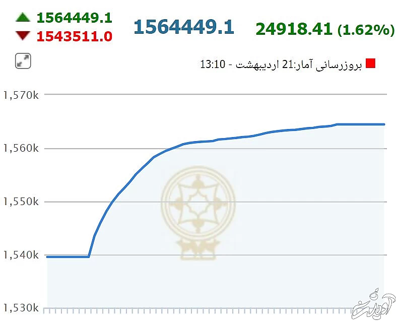 جهش خیره کننده شاخص کل بورس در آخرین روز هفته